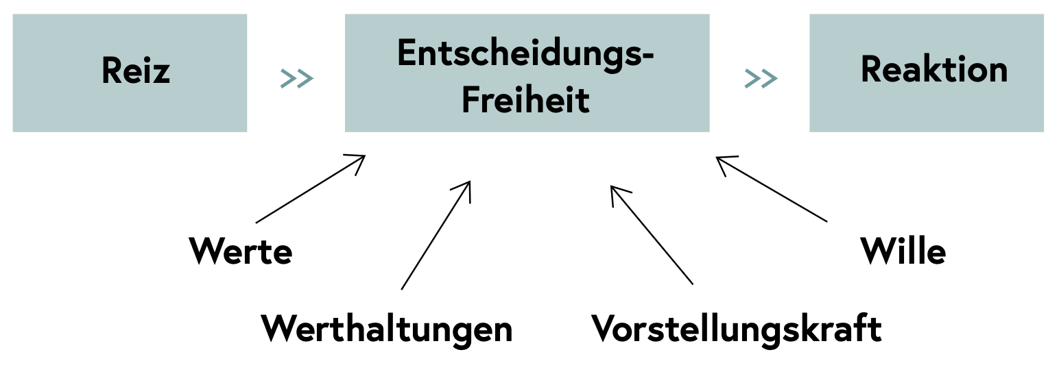 Bewusstwerden