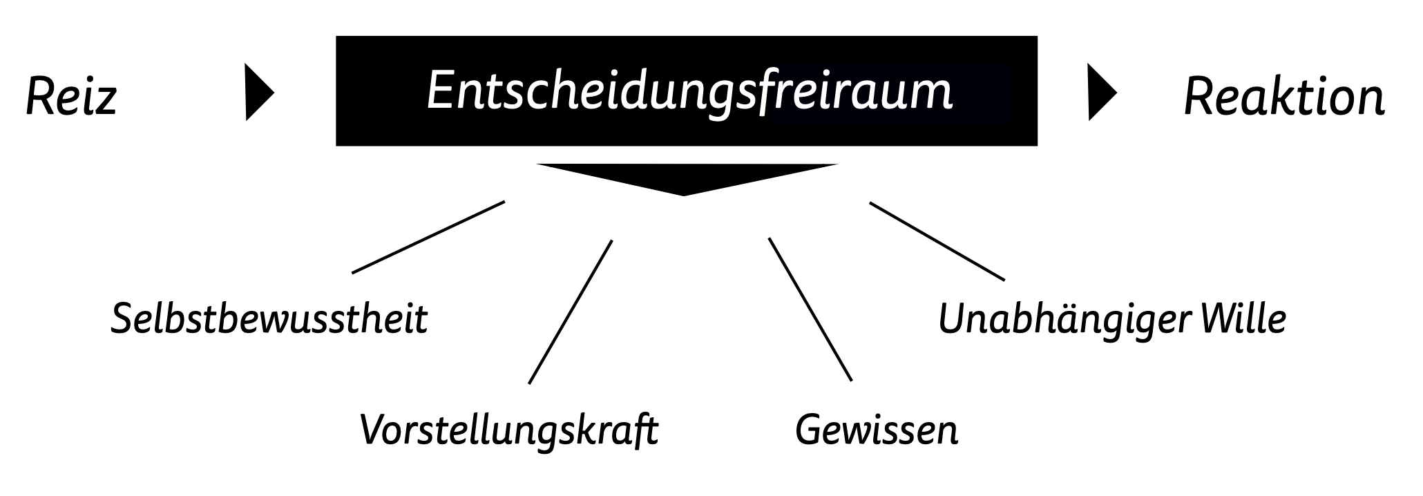 Charakter Entscheidung